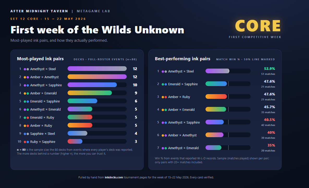 Wilds Unknown Set 12 Core week-one metagame: most-played ink pairs versus best-performing ink pairs
