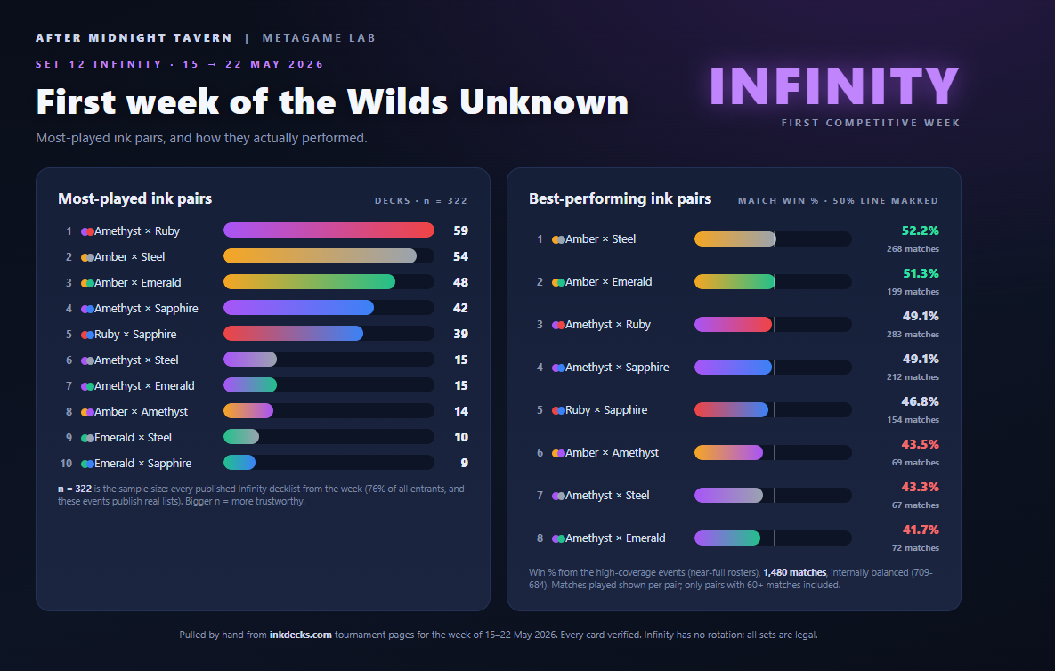 Wilds Unknown Set 12 Infinity week-one metagame: most-played ink pairs versus best-performing ink pairs