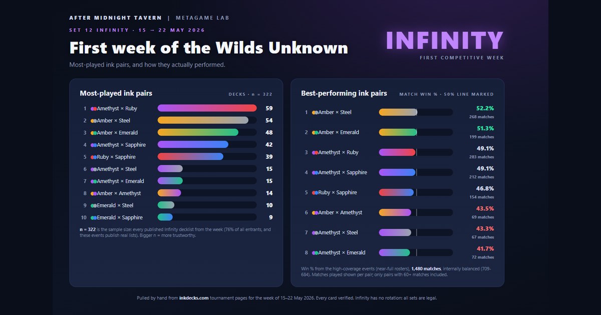 Wilds Unknown — Disney Lorcana S12 Infinity metagame report